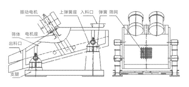 礦用振動(dòng)篩主要由激振器、篩體、篩網(wǎng)、減振裝置及座架等組成