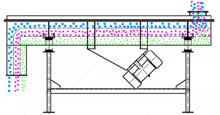 可調(diào)式直線(xiàn)振動(dòng)篩工作原理：物料從進(jìn)料口進(jìn)入篩箱內(nèi)然后由振動(dòng)電機(jī)的振動(dòng)帶動(dòng)物料在篩網(wǎng)，上做拋物線(xiàn)運(yùn)動(dòng)從而實(shí)現(xiàn)物料的篩分。
