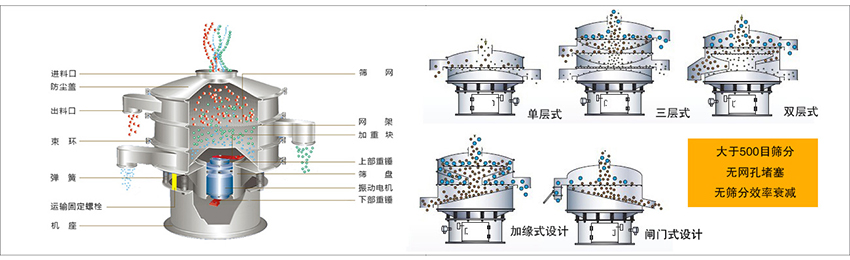 化工振動篩主要由：進(jìn)料口，篩網(wǎng)，出料口，防塵蓋，網(wǎng)架，加重塊，上部重錘，篩盤，下部重錘，振動電機(jī)，彈簧，機(jī)座，運輸固定螺栓等部件組成。